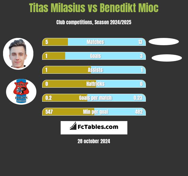 Titas Milasius vs Benedikt Mioc h2h player stats