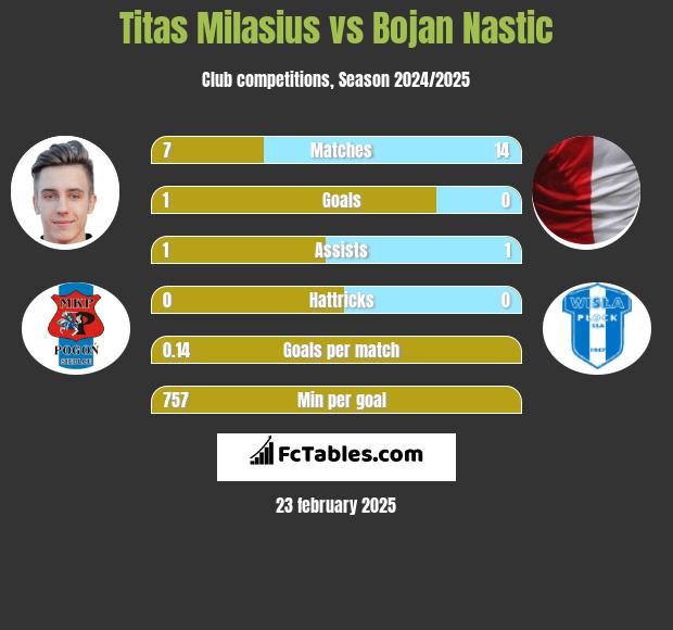 Titas Milasius vs Bojan Nastic h2h player stats