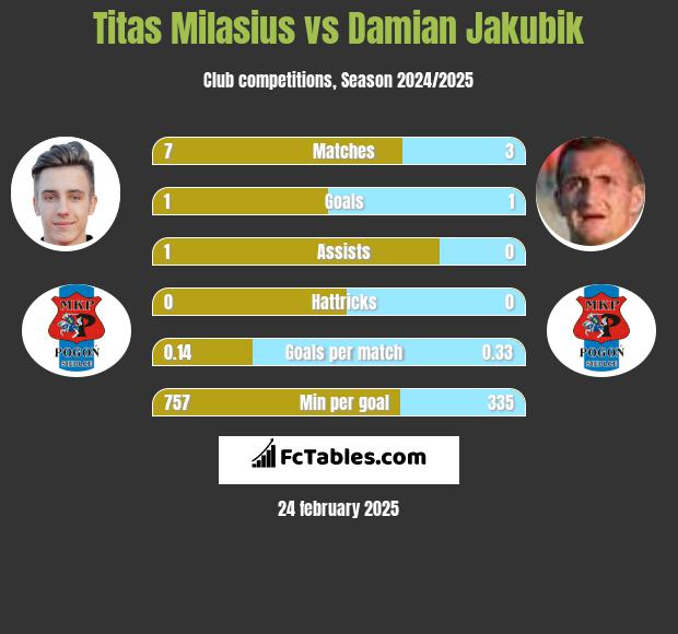 Titas Milasius vs Damian Jakubik h2h player stats