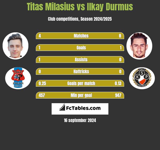 Titas Milasius vs Ilkay Durmus h2h player stats