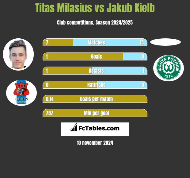 Titas Milasius vs Jakub Kiełb h2h player stats