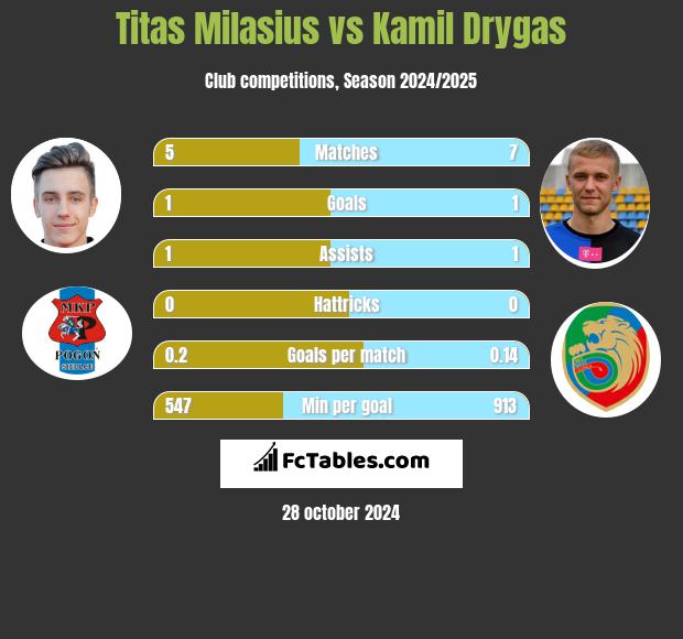 Titas Milasius vs Kamil Drygas h2h player stats