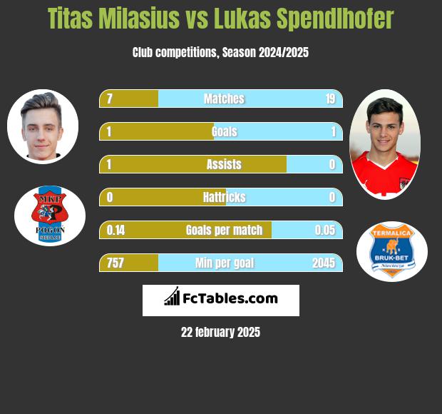 Titas Milasius vs Lukas Spendlhofer h2h player stats