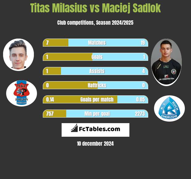 Titas Milasius vs Maciej Sadlok h2h player stats