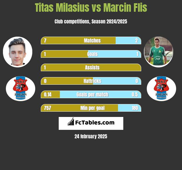 Titas Milasius vs Marcin Flis h2h player stats