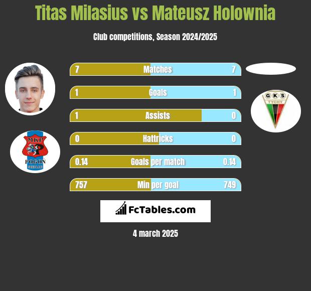 Titas Milasius vs Mateusz Hołownia h2h player stats