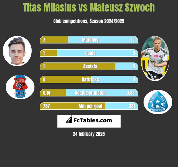 Titas Milasius vs Mateusz Szwoch h2h player stats