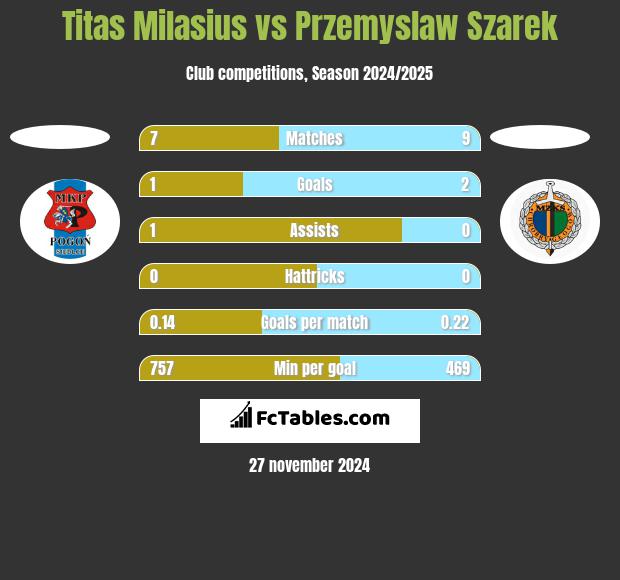 Titas Milasius vs Przemysław Szarek h2h player stats