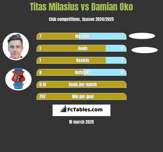 Titas Milasius vs Damian Oko h2h player stats