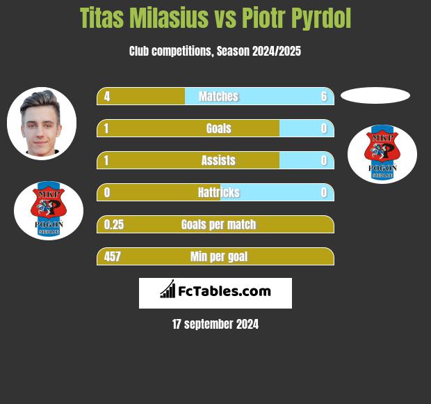 Titas Milasius vs Piotr Pyrdol h2h player stats