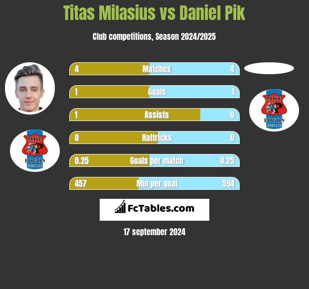 Titas Milasius vs Daniel Pik h2h player stats