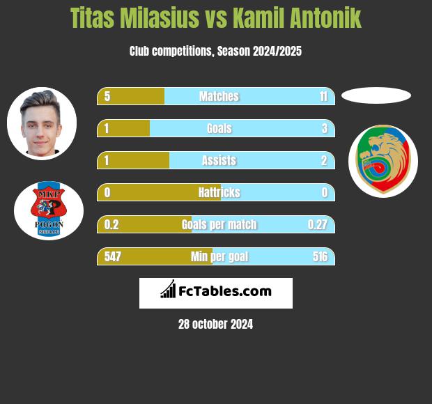 Titas Milasius vs Kamil Antonik h2h player stats