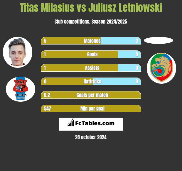 Titas Milasius vs Juliusz Letniowski h2h player stats