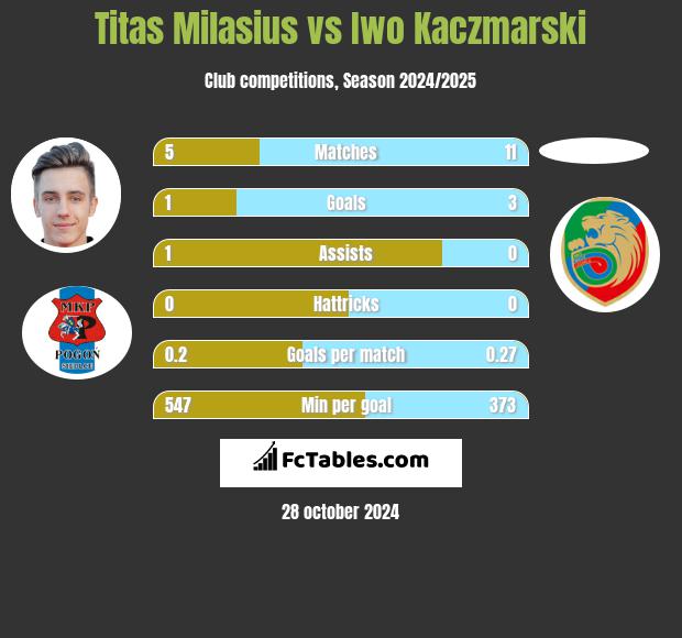 Titas Milasius vs Iwo Kaczmarski h2h player stats