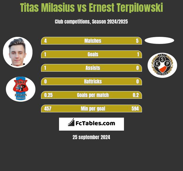 Titas Milasius vs Ernest Terpilowski h2h player stats