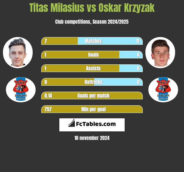 Titas Milasius vs Oskar Krzyzak h2h player stats