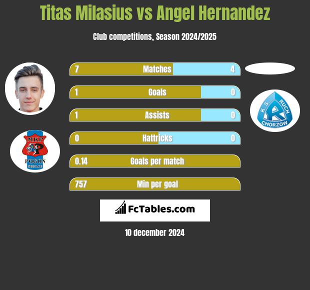 Titas Milasius vs Angel Hernandez h2h player stats