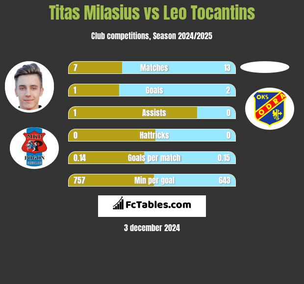 Titas Milasius vs Leo Tocantins h2h player stats