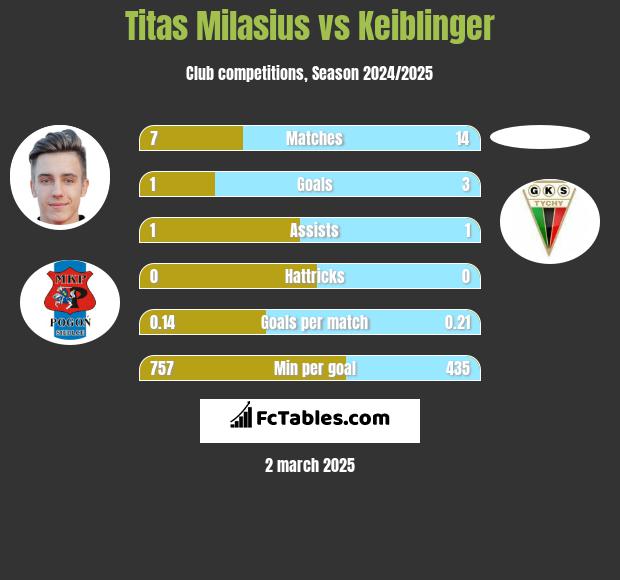 Titas Milasius vs Keiblinger h2h player stats