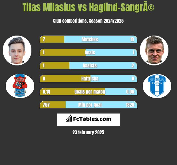 Titas Milasius vs Haglind-SangrÃ© h2h player stats