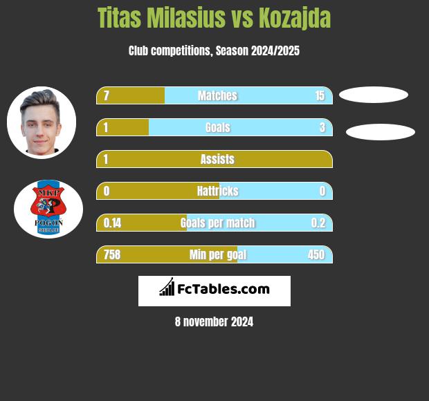 Titas Milasius vs Kozajda h2h player stats