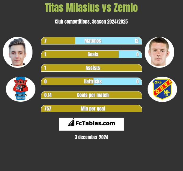 Titas Milasius vs Zemlo h2h player stats