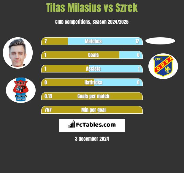 Titas Milasius vs Szrek h2h player stats