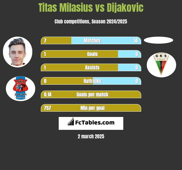 Titas Milasius vs Dijakovic h2h player stats