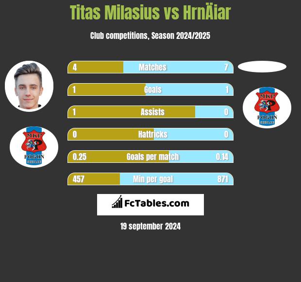 Titas Milasius vs HrnÄiar h2h player stats