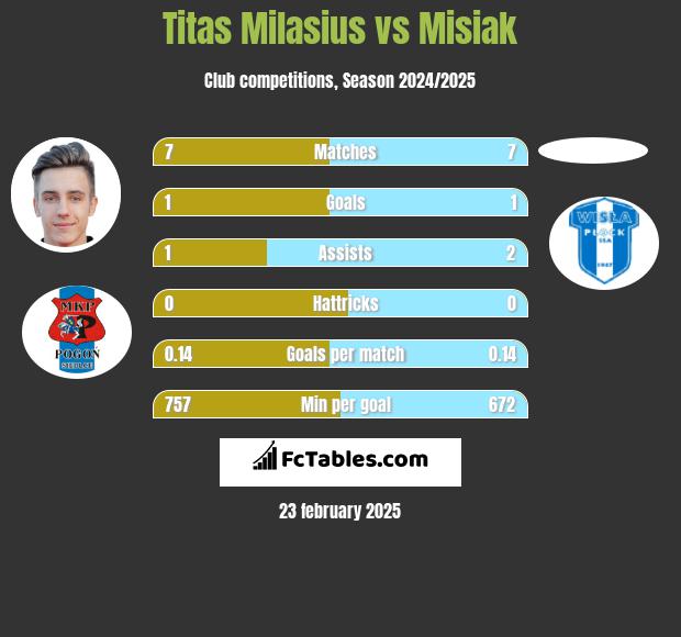 Titas Milasius vs Misiak h2h player stats