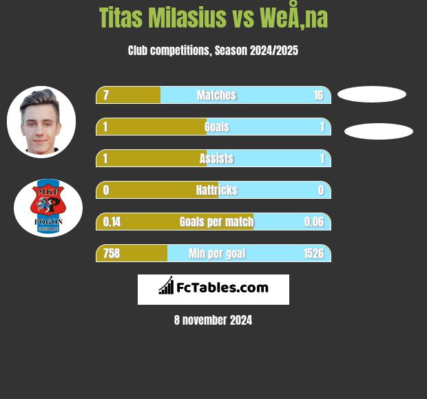 Titas Milasius vs WeÅ‚na h2h player stats