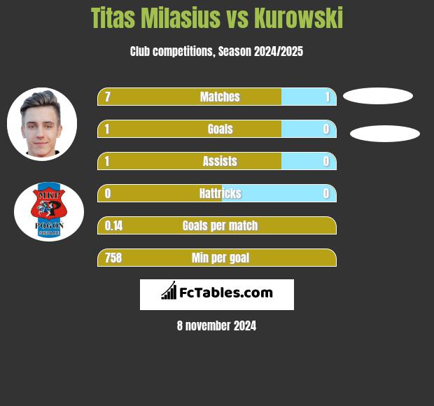 Titas Milasius vs Kurowski h2h player stats