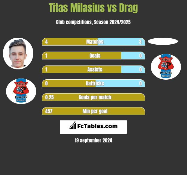 Titas Milasius vs Drag h2h player stats