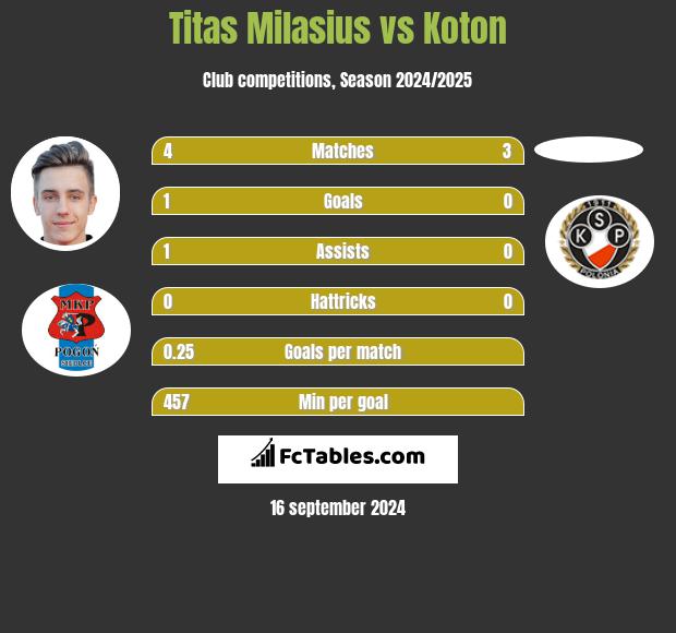 Titas Milasius vs Koton h2h player stats