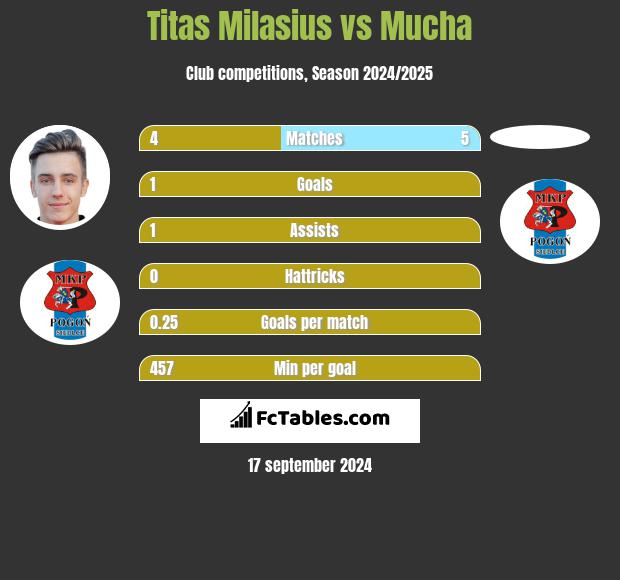 Titas Milasius vs Mucha h2h player stats