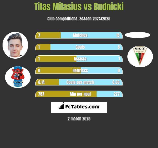 Titas Milasius vs Budnicki h2h player stats