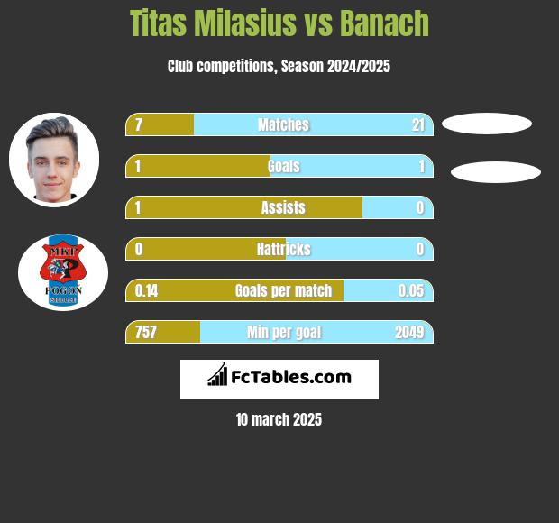 Titas Milasius vs Banach h2h player stats