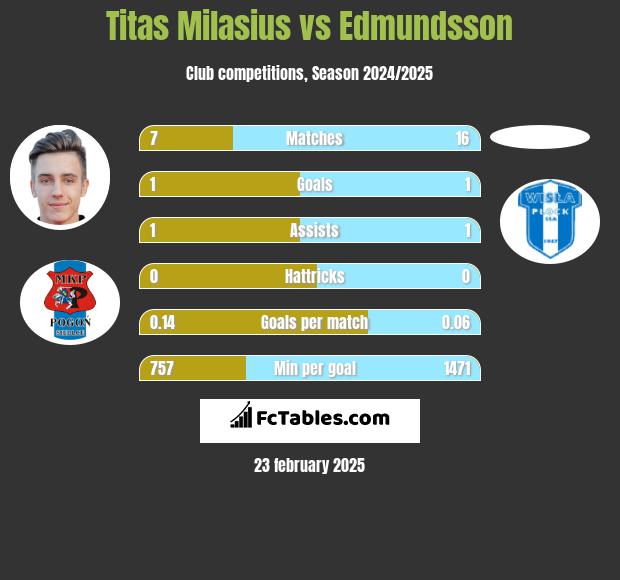 Titas Milasius vs Edmundsson h2h player stats