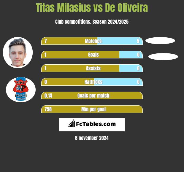 Titas Milasius vs De Oliveira h2h player stats