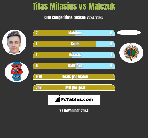 Titas Milasius vs Malczuk h2h player stats