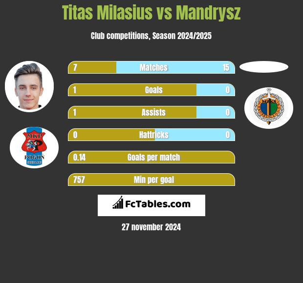 Titas Milasius vs Mandrysz h2h player stats