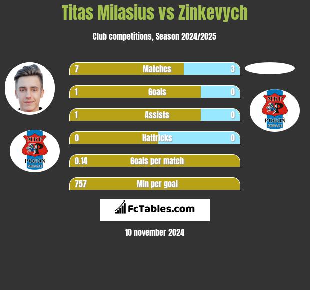 Titas Milasius vs Zinkevych h2h player stats