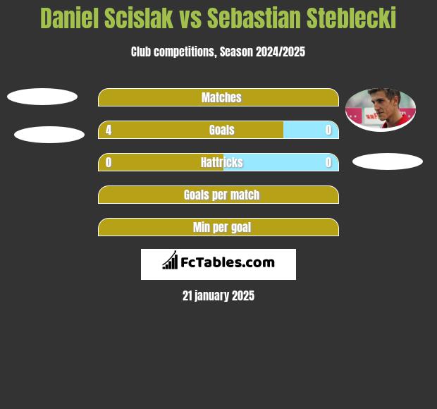 Daniel Scislak vs Sebastian Steblecki h2h player stats