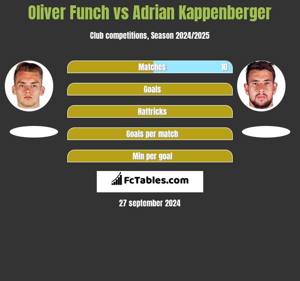 Oliver Funch vs Adrian Kappenberger h2h player stats