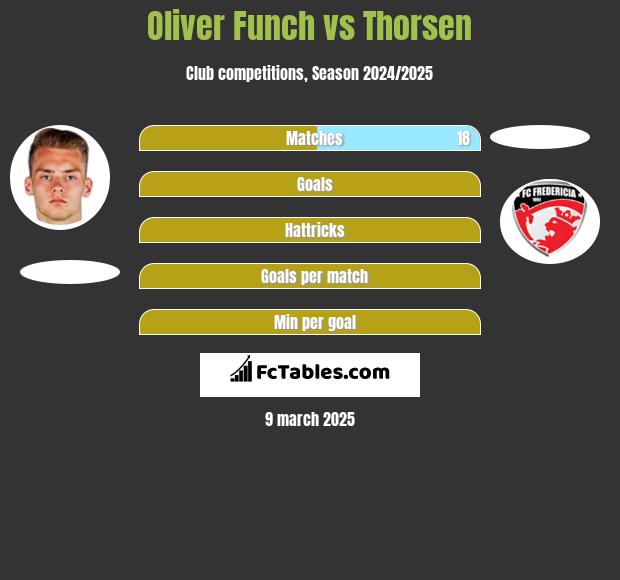 Oliver Funch vs Thorsen h2h player stats