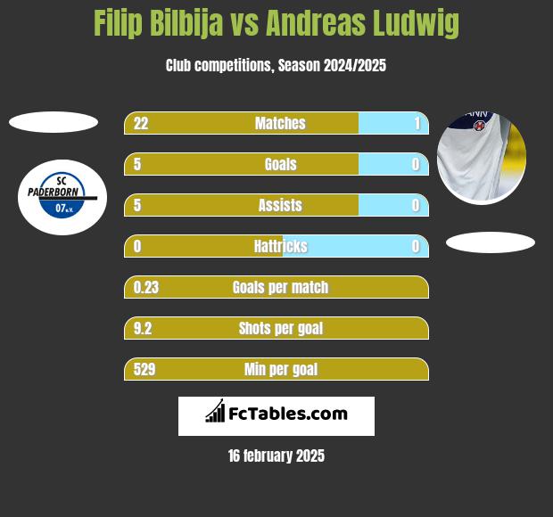 Filip Bilbija vs Andreas Ludwig h2h player stats