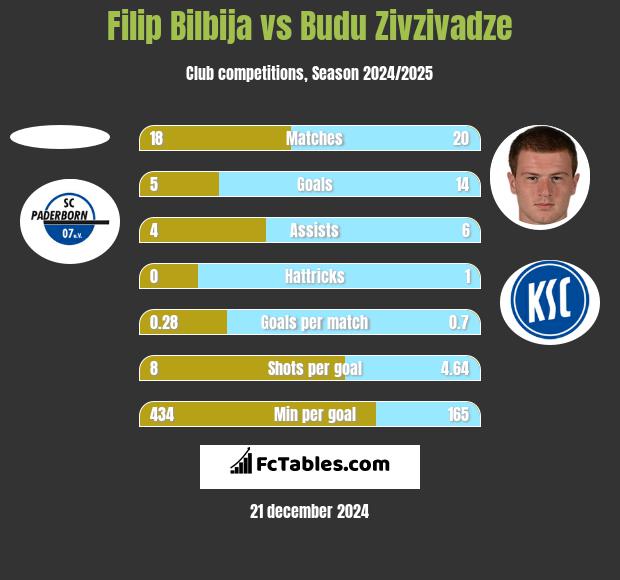 Filip Bilbija vs Budu Zivzivadze h2h player stats