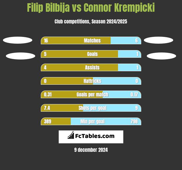 Filip Bilbija vs Connor Krempicki h2h player stats