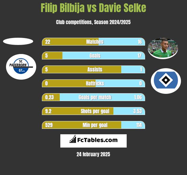 Filip Bilbija vs Davie Selke h2h player stats