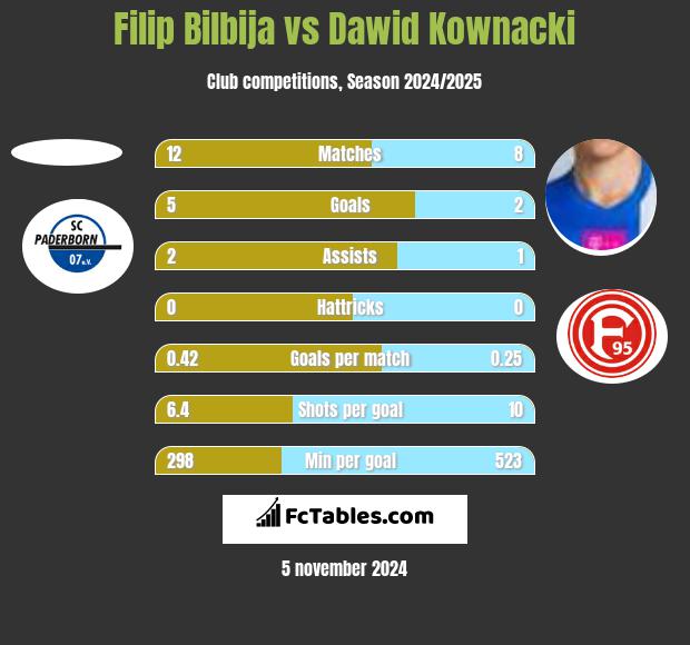 Filip Bilbija vs Dawid Kownacki h2h player stats